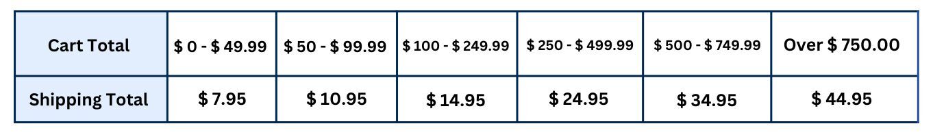 Less than $50 is $7.95. Less than $100 is $10.95. Less than $250 is $14.95. Less than $500 is $24.95. Less than $750 is $34.95.  Over $750 is $44.95